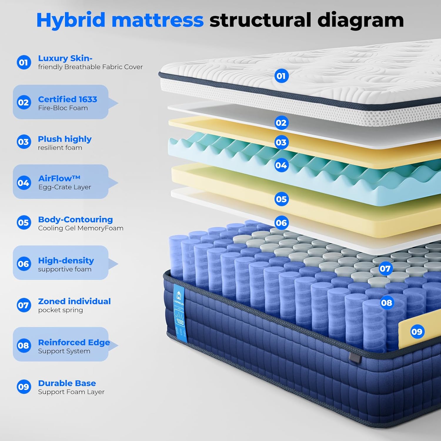 Hybrid Mattress –10.24 Inch Gel Memory Foam, 7 Zone Pocket Springs, Medium Firm, Edge Support, OEKO-TEX